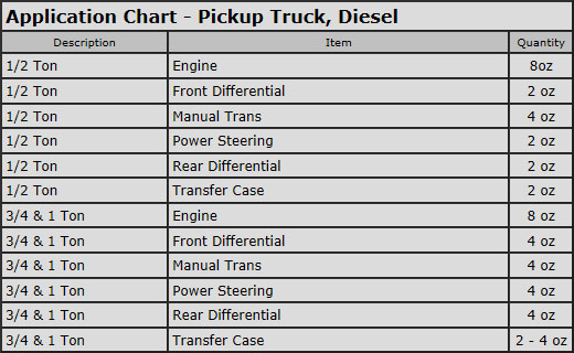 REV-X High Performance Oil Additive Application Chart